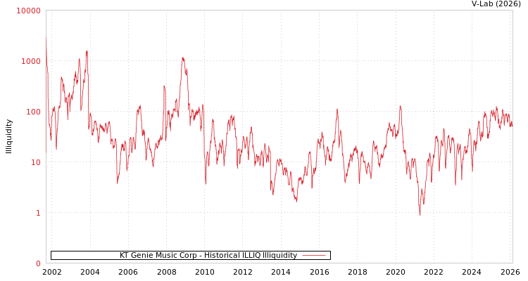 graph of KT Genie Music Corp ILLIQ-HIST