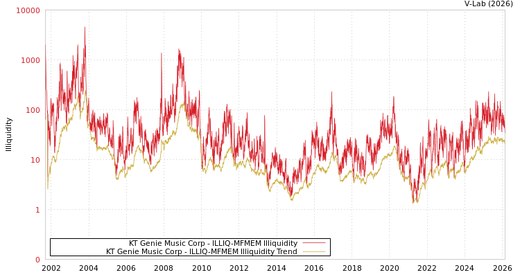 graph of KT Genie Music Corp ILLIQ-MFMEM