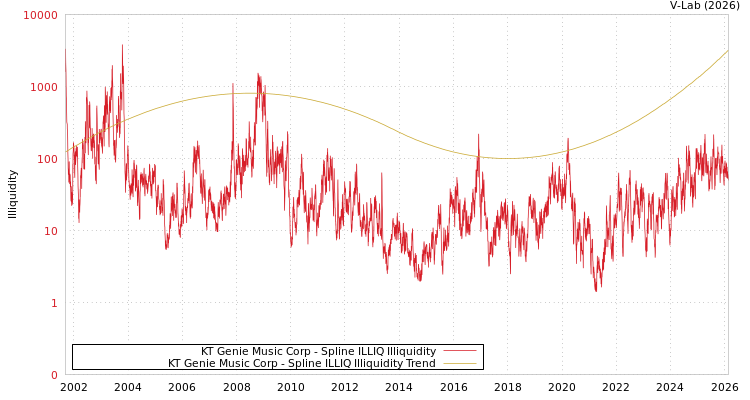 graph of KT Genie Music Corp ILLIQ-SMEM