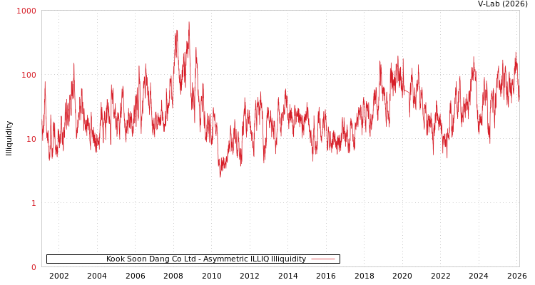 graph of Kook Soon Dang Co Ltd ILLIQ-AMEM