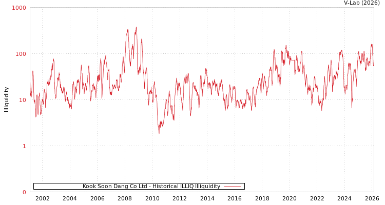 graph of Kook Soon Dang Co Ltd ILLIQ-HIST