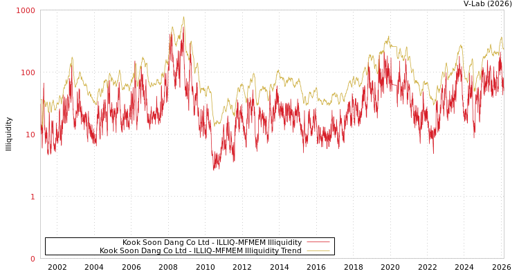 graph of Kook Soon Dang Co Ltd ILLIQ-MFMEM