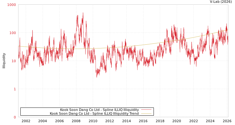 graph of Kook Soon Dang Co Ltd ILLIQ-SMEM