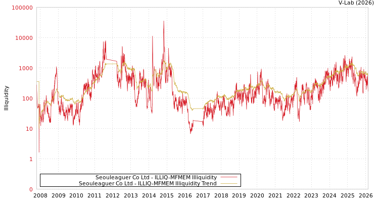 graph of Seouleaguer Co Ltd ILLIQ-MFMEM