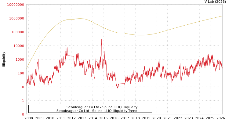 graph of Seouleaguer Co Ltd ILLIQ-SMEM