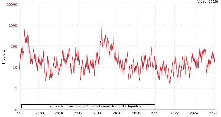 graph of Nature & Environment Co Ltd ILLIQ-AMEM