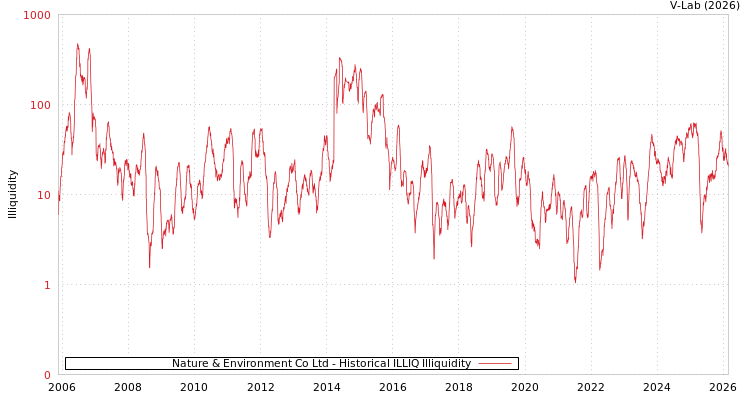 graph of Nature & Environment Co Ltd ILLIQ-HIST