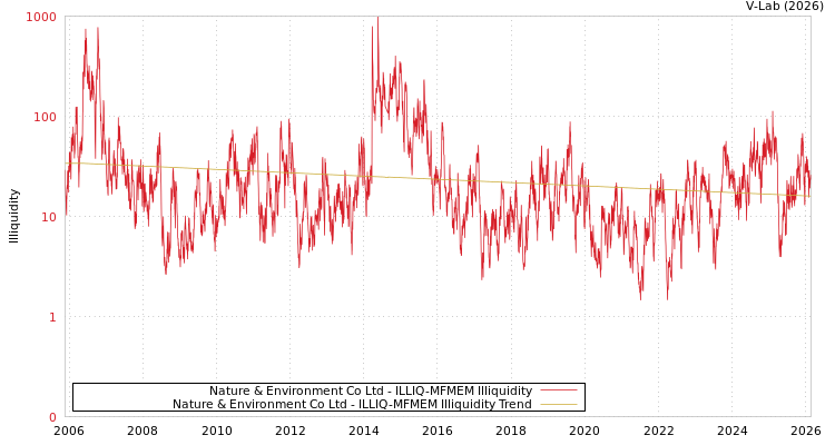 graph of Nature & Environment Co Ltd ILLIQ-MFMEM