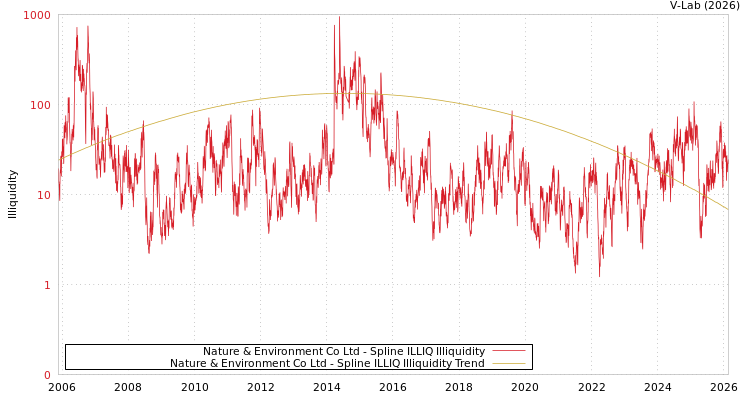 graph of Nature & Environment Co Ltd ILLIQ-SMEM
