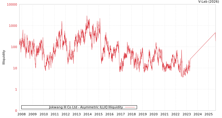 graph of Jokwang Ill Co Ltd ILLIQ-AMEM