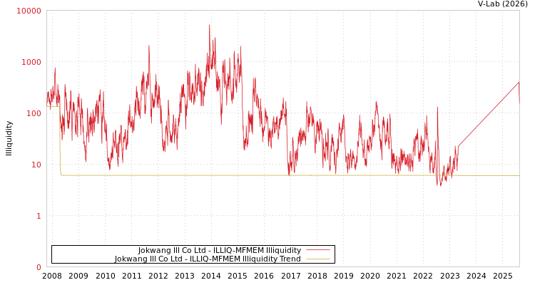 graph of Jokwang Ill Co Ltd ILLIQ-MFMEM