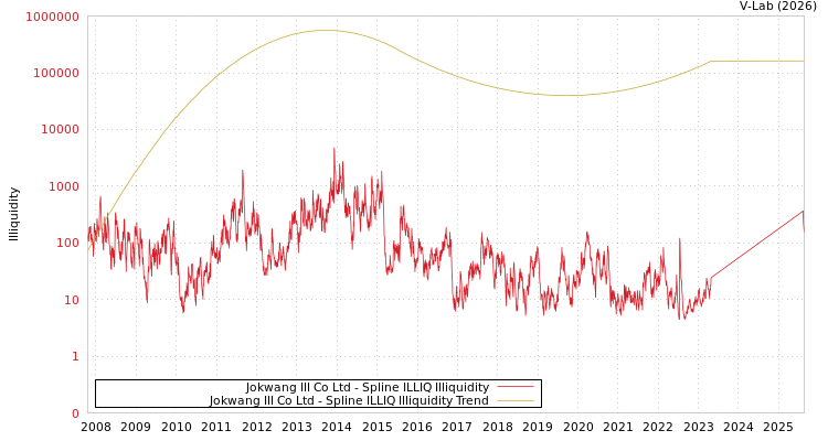 graph of Jokwang Ill Co Ltd ILLIQ-SMEM