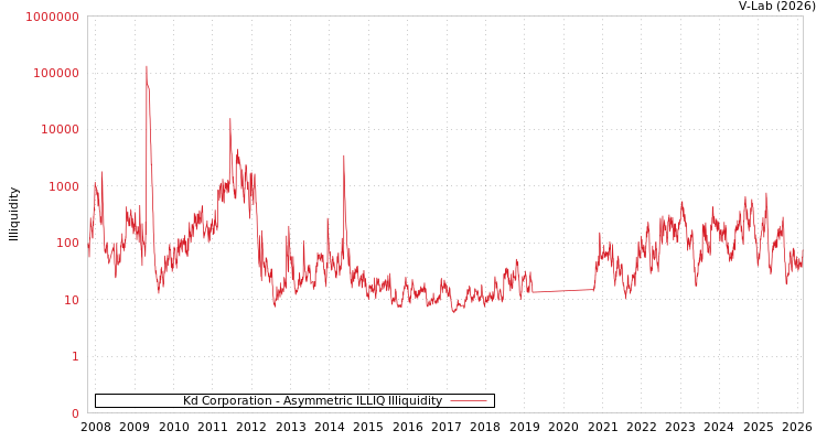 graph of Kd Corporation ILLIQ-AMEM