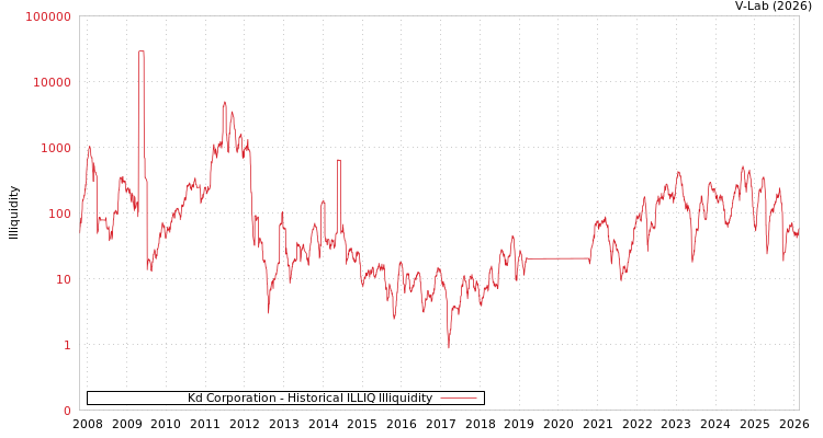 graph of Kd Corporation ILLIQ-HIST