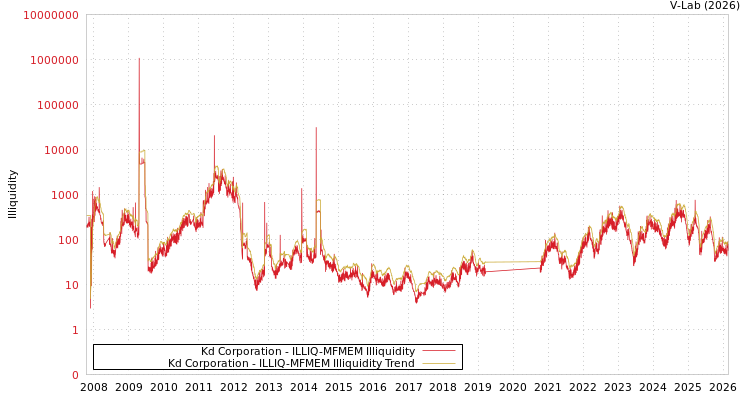 graph of Kd Corporation ILLIQ-MFMEM