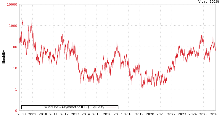 graph of Winix Inc ILLIQ-AMEM