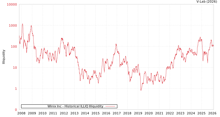 graph of Winix Inc ILLIQ-HIST