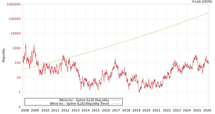 graph of Winix Inc ILLIQ-SMEM