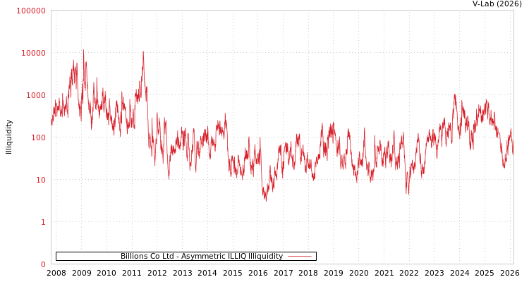 graph of Billions Co Ltd ILLIQ-AMEM