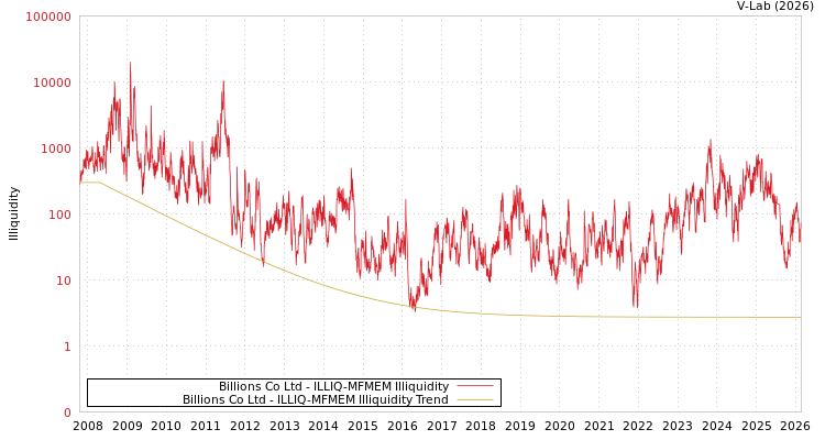 graph of Billions Co Ltd ILLIQ-MFMEM