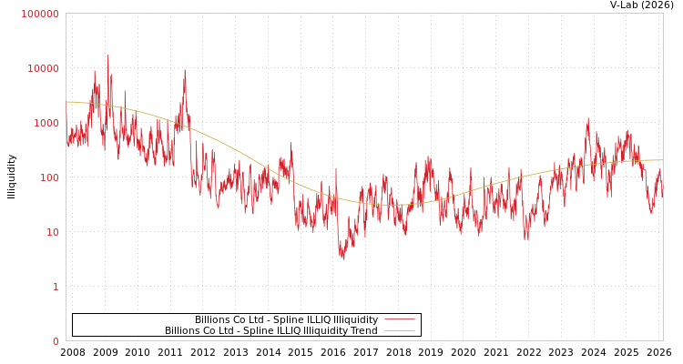 graph of Billions Co Ltd ILLIQ-SMEM