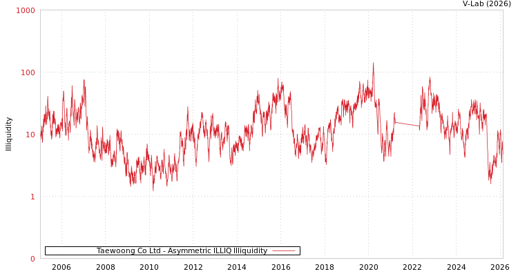graph of Taewoong Co Ltd ILLIQ-AMEM