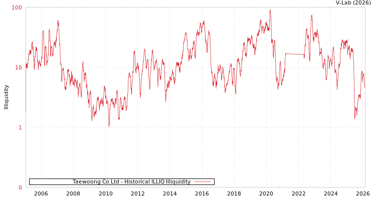 graph of Taewoong Co Ltd ILLIQ-HIST