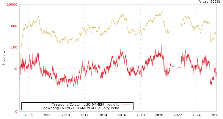 graph of Taewoong Co Ltd ILLIQ-MFMEM