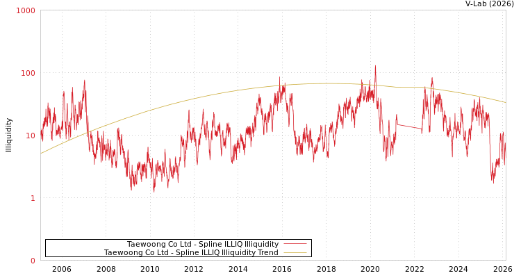 graph of Taewoong Co Ltd ILLIQ-SMEM