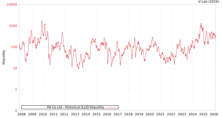 graph of Hk Co Ltd ILLIQ-HIST