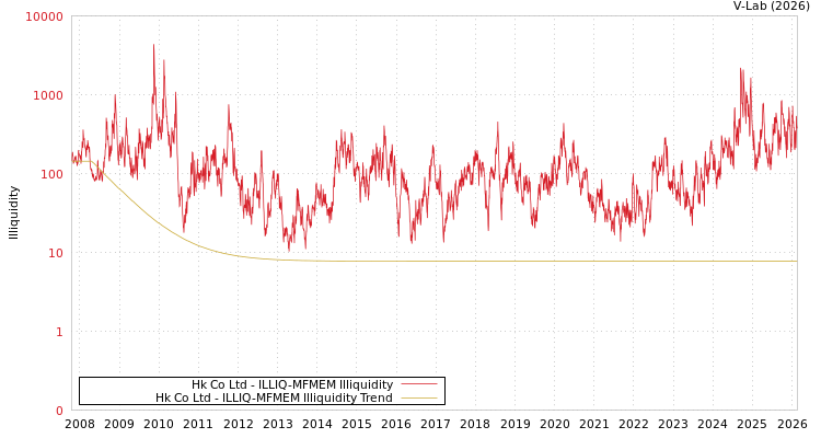 graph of Hk Co Ltd ILLIQ-MFMEM