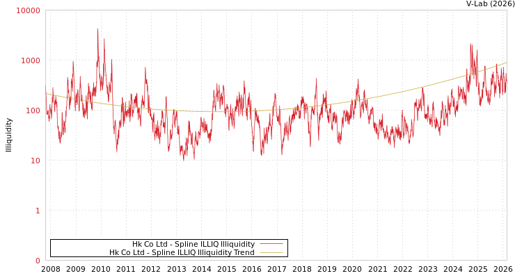 graph of Hk Co Ltd ILLIQ-SMEM