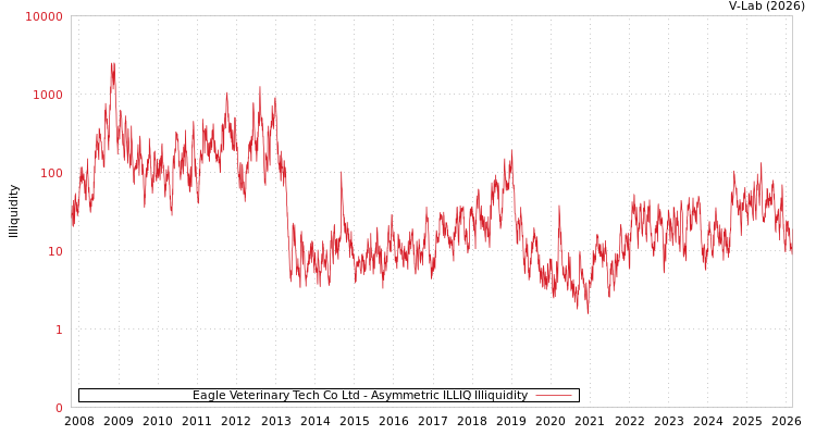 graph of Eagle Veterinary Tech Co Ltd ILLIQ-AMEM