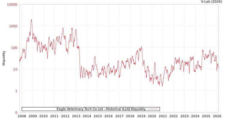 graph of Eagle Veterinary Tech Co Ltd ILLIQ-HIST