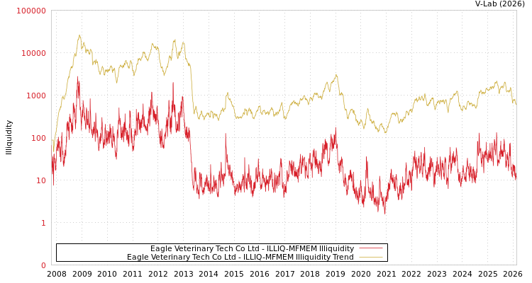 graph of Eagle Veterinary Tech Co Ltd ILLIQ-MFMEM
