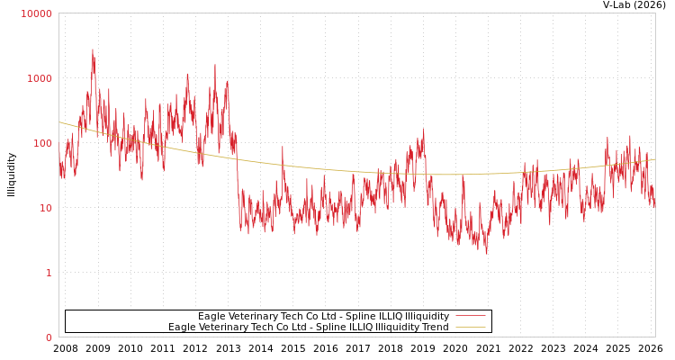 graph of Eagle Veterinary Tech Co Ltd ILLIQ-SMEM