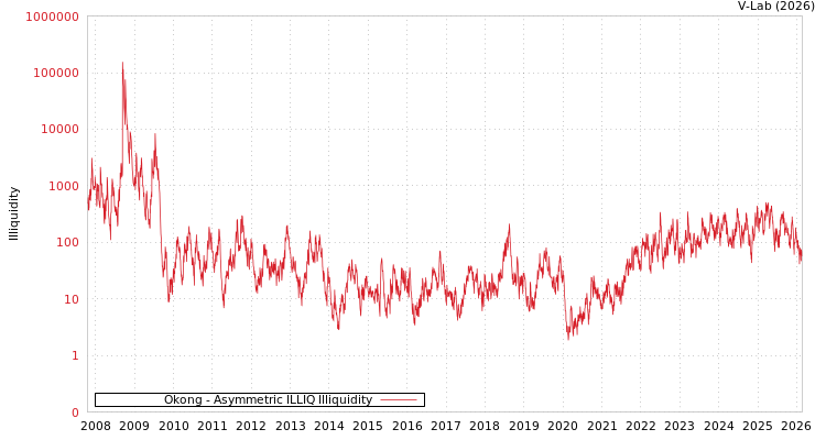 graph of Okong ILLIQ-AMEM