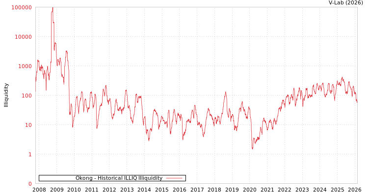 graph of Okong ILLIQ-HIST