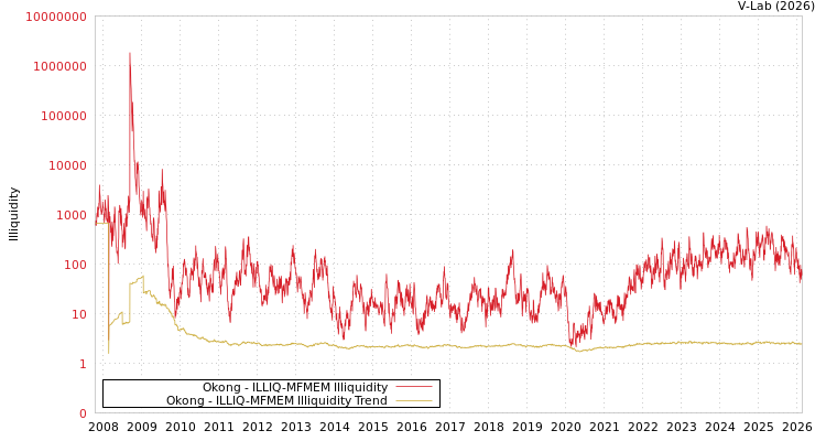 graph of Okong ILLIQ-MFMEM