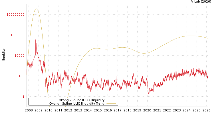 graph of Okong ILLIQ-SMEM