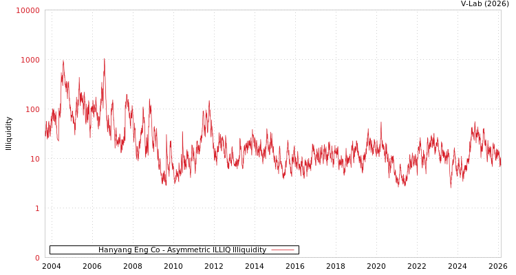 graph of Hanyang Eng Co ILLIQ-AMEM