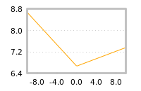 Impact of return on liquidity tomorrow