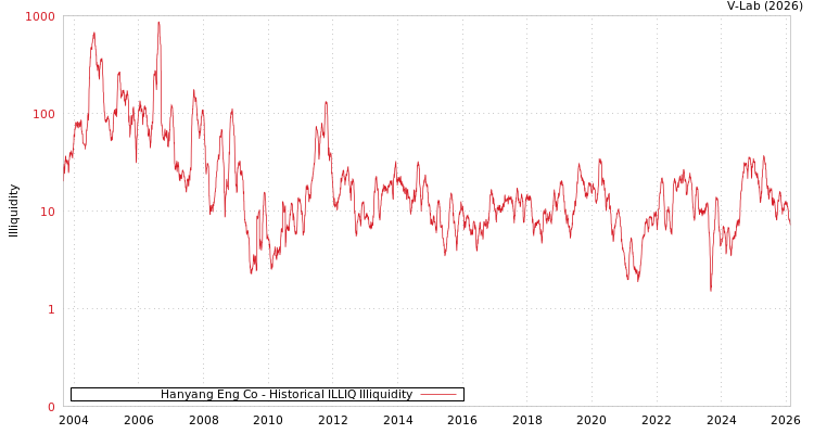 graph of Hanyang Eng Co ILLIQ-HIST