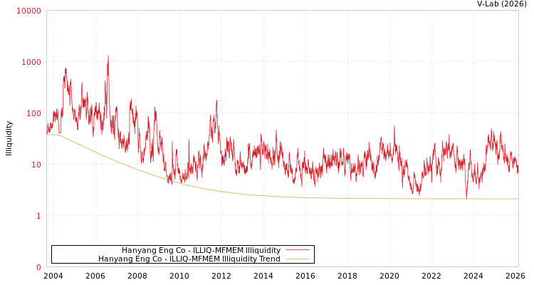 graph of Hanyang Eng Co ILLIQ-MFMEM