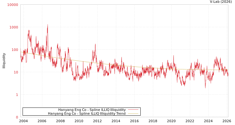 graph of Hanyang Eng Co ILLIQ-SMEM