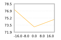 Impact of return on liquidity tomorrow