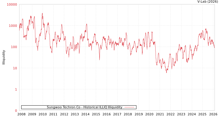 graph of Sungwoo Techron Co ILLIQ-HIST