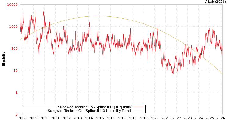 graph of Sungwoo Techron Co ILLIQ-SMEM