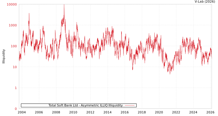 graph of Total Soft Bank Ltd ILLIQ-AMEM