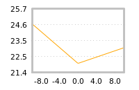 Impact of return on liquidity tomorrow
